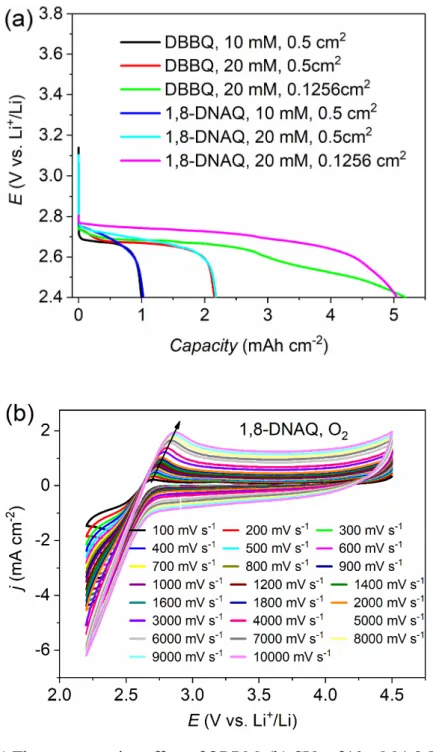 Figure 2.14 (a) The concentration effect of ORRM. (b) CVs of 10 mM 1,8-DNAQ under  O 2  with various scan rates