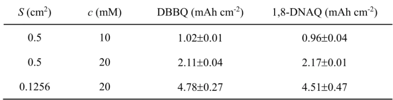 Table  2.4  Discharge  capacity  of  Li-O 2   batteries  with  DBBQ  and  1,8-DNAQ  under  different electrode areas
