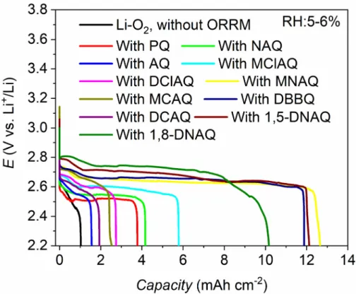Figure 2.15 Discharge curves of Li-O 2  batteries with and without ORRMs at a current  density of 0.1 mA cm -2  under high water containing oxygen and 2.2 V was used as  cutoff voltage to adapt to all ORRMs