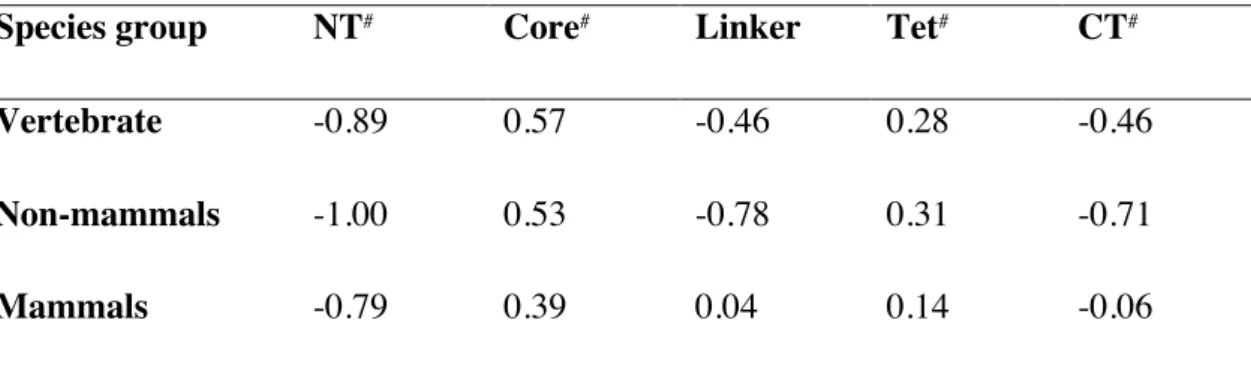 Table 1-1. Standardized conservation score averaged for each domain of p53 from vertebrates, non- non-mammals, and mammals