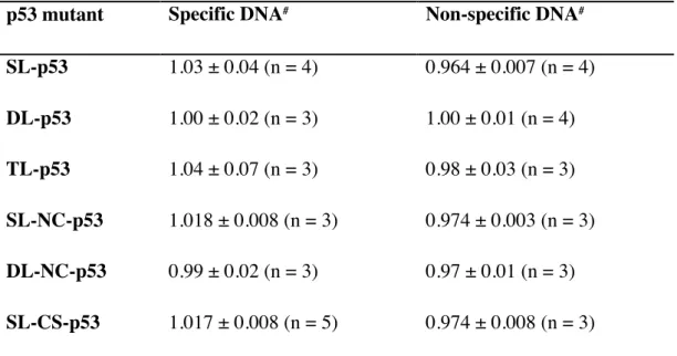 Table 2-2. Total fluorescence intensity of DNA labeled with 6-FAM and bound to p53 mutants  relative to fluorescence intensity of free DNA obtained in buffer containing 50 mM KCl