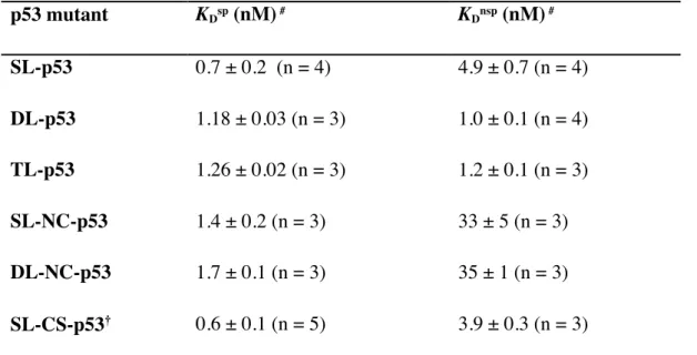 Table 2-3. K D  values for p53 mutants from specific and non-specific DNAs in buffer containing 50  mM KCl