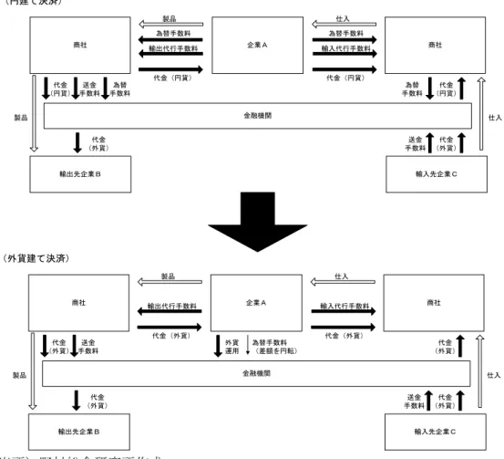 図 3  外貨決済取引の流れ      （出所）野村総合研究所作成。  ⑤ネッティングによる決済資金量の減少    ネッティングとは、企業間の取引で生じる債権及び債務を、帳簿に貸記、借記していき、 一定期間後に、累積した債権・債務を相殺し、差額の支払いまたは受け取りを行うという ものである。2 者の間でこれを行うものをバイラテラル・ネッティングといい、複数者間で 行うものをマルチラテラル・ネッティングという（図 4）。    改正前の外為法では、対外支払いについてネッティングを行うには許可が必要であった （