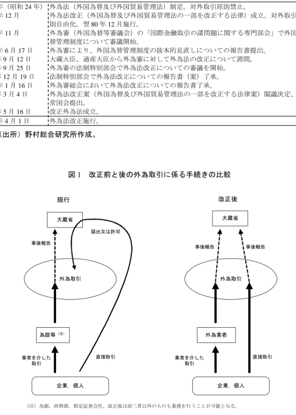 表 1  外為法改正への変遷  49 年（昭和 24 年）  外為法（外国為替及び外国貿易管理法）制定。対外取引原則禁止。  79 年 12 月  外為法改正（外国為替及び外国貿易管理法の一部を改正する法律）成立。対外取引原 則自由化。翌 80 年 12 月施行。  95 年 11 月  外為審（外国為替等審議会）の「国際金融取引の諸問題に関する専門部会」で外国為 替管理制度について審議開始。  96 年 6 月 17 日  外為審により、外国為替管理制度の抜本的見直しについての報告書提出。  同年 9 月