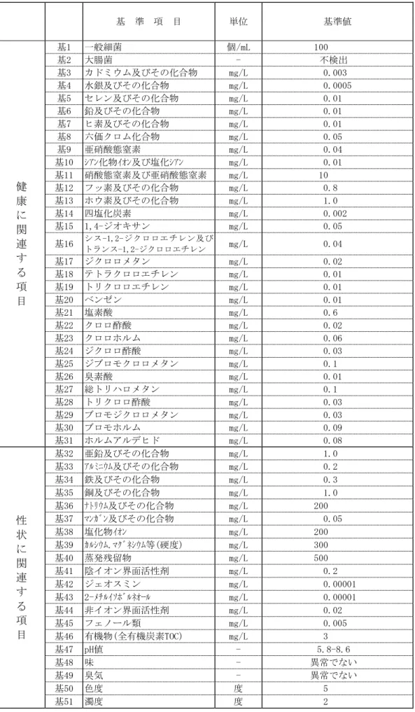 表 1  水道水質基準 51 項目   基  準  項  目  単位  基準値  健  康  に  関  連  す  る  項  目  基1  一般細菌  個/mL  100 基2  大腸菌 -  不検出 基3  カドミウム及びその化合物 mg/L 0.003 基4  水銀及びその化合物 mg/L  0.0005 基5  セレン及びその化合物 mg/L 0.01 基6  鉛及びその化合物 mg/L 0.01 基7  ヒ素及びその化合物 mg/L 0.01 基8  六価クロム化合物 mg/L 0.05 基9 