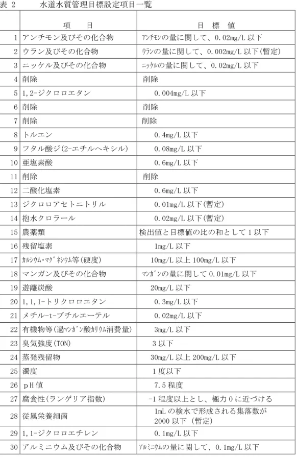 表 2   水道水質管理目標設定項目一覧  項    目  目  標  値  1 アンチモン及びその化合物  ｱﾝﾁﾓﾝの量に関して、0.02mg/L 以下  2 ウラン及びその化合物  ｳﾗﾝの量に関して、0.002mg/L 以下(暫定)  3 ニッケル及びその化合物  ﾆｯｹﾙの量に関して、0.02mg/L 以下  4 削除  削除  5 1,2-ジクロロエタン  0.004mg/L 以下  6 削除  削除  7 削除  削除  8 トルエン  0.4mg/L 以下  9 フタル酸ジ(2-エチルヘキシ