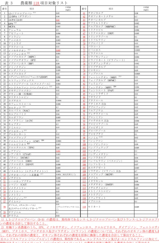 表 3  農薬類 118 項目対象リスト  番号 項目 目標値 (mg/L) 番号 項目 目標値(mg/L) 1 1,3-ジクロロプロペン  注1) 0.05 61 チオジカルブ 0.08 2 2,2-DPA（ダラポン） 0.08 62 チオファネートメチル 0.3 3 2,4-PA（2,4-D） 0.02 63 チオベンカルブ 0.02 4 EPN  注2） 0.004 64 テフリルトリオン 0.002 5 MCPA 0.005 65 テルブカルブ（MBPMC） 0.02 6 アシュラム 0.9 66 
