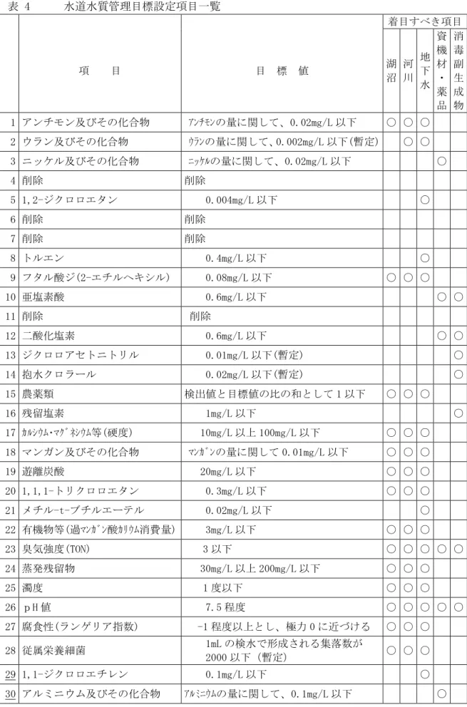 表 4   水道水質管理目標設定項目一覧  着目すべき項目  項  目  目  標  値  湖  沼  河 川  地 下  水  資 機 材 ・  薬  品  消 毒 副 生 成 物  1 アンチモン及びその化合物  ｱﾝﾁﾓﾝの量に関して、0.02mg/L 以下  ○ ○ ○    2 ウラン及びその化合物  ｳﾗﾝの量に関して、0.002mg/L 以下(暫定)    ○ ○    3 ニッケル及びその化合物  ﾆｯｹﾙの量に関して、0.02mg/L 以下    ○    4 削除  削除  5 1,2-