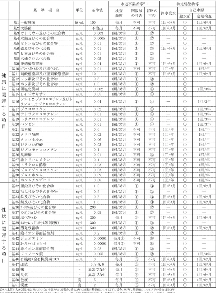 表 5  水道水質基準 51 項目と検査頻度  基  準  項  目  単位  基準値  水道事業者等 注1) 特定建築物等  検査  頻度  回数減 の可否  省略の 可否  浄水受水  自己水源  給水前  定期検査  健  康  に  関  連  す  る  項  目  基1 一般細菌  個/mL  100  毎月  不可  不可  1回/6ｹ月  ○  1回/6ｹ月 基2 大腸菌 - 不検出 毎月 不可 不可  1回/6ｹ月 ○ 1回/6ｹ月 基3 カドミウム及びその化合物 mg/L 0.003 1