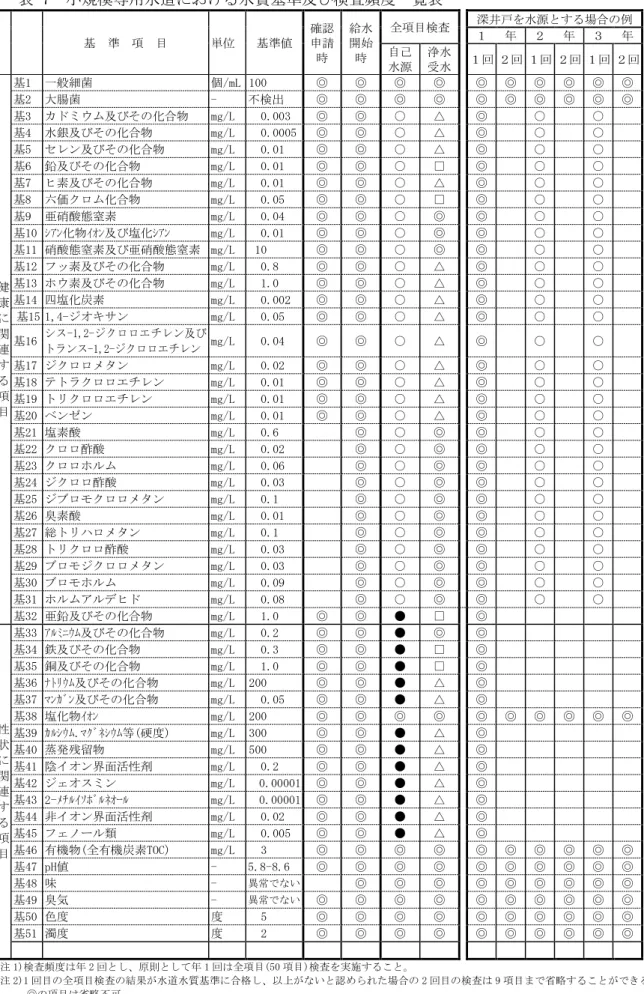 表 7  小規模専用水道における水質基準及び検査頻度一覧表      基  準  項  目  単位  基準値  確認 申請  時  給水 開始 時  全項目検査    深井戸を水源とする場合の例    １  年  ２  年  ３  年 自己  水源  浄水 受水   １回 ２回 １回 ２回 １回 ２回  健  康  に  関  連  す  る  項  目  基1  一般細菌  個/mL  100  ◎  ◎  ◎  ◎    ◎  ◎  ◎  ◎  ◎  ◎ 基2  大腸菌 - 不検出 ◎ ◎ ◎ ◎   
