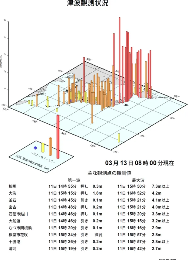 図 1.3 東北地方太平洋沖地震本震に伴って励起された津波の，沿岸の観測点における観測 値．主な観測点での第一波および最大波の振幅が記載されている．気象庁（ 2011b ）による．