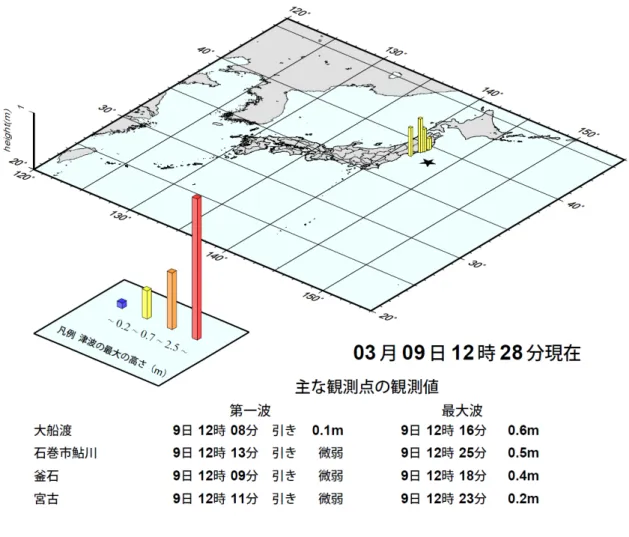 図 1.5 2011 年 3 月 9 日に発生した地震（イベント 0309 ）に伴って励起された津波の，沿岸 の観測点における観測値．気象庁（ 2011c ）による．