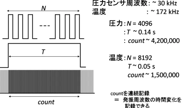 図 2.4 自己浮上式圧力計における圧力・温度センサーの発振周波数の計測方法．各センサ ーの水晶振動子の発振信号を分周して得られるパルスの周期を，基準クロックのパルス数 をカウントすることにより計測・記録する．