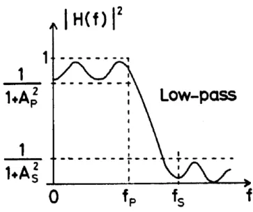 図 2.8 ローパスフィルターの特性曲線（斎藤， 1978 ） ． f p  [Hz] ， f s  [Hz]  および A p ， A s はフ ィルターの特性を決めるパラメタである． f p  [Hz] ， f s  [Hz] の逆数をそれぞれ T p  [Hz] ， T s  [Hz]