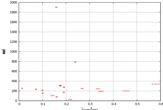図 5.18: 銀河円盤における、L T IR と ∆χ 2 との関係。横軸：L T IR 。縦軸：∆χ 2