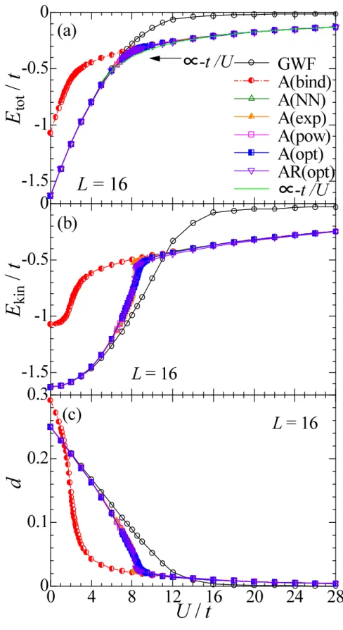図 3.1 (a) 最適化した全エネルギー E tot /t 、 (b) 運動エネルギー E kin /t 、 (c) ダブロン密 度 d を、凡例に載せている７つの波動関数について U/t の関数として示した。系のサイズ は十分大きな 16 × 16 を用いた。また、 (a) のマーカーのない実線は − t/U に比例した線で ある。強相関展開の結果 [42] から ∝ − t/U は絶縁体状態の目安である。