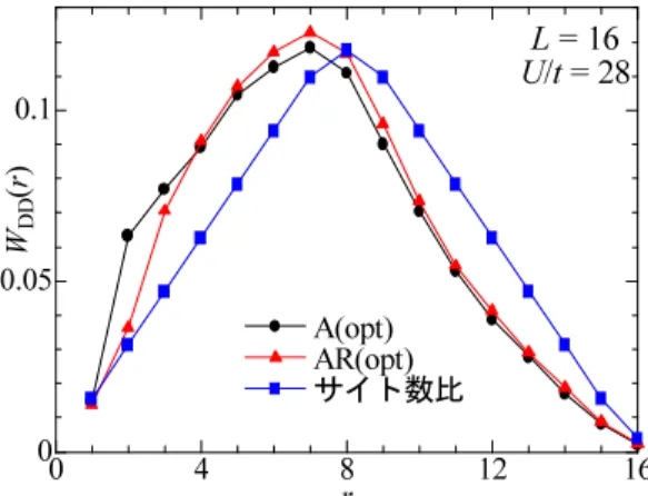 図 3.12 U/t = 28 での A(opt) と AR(opt) の W DD (r) を比較した。 L = 16 の系を用い た。またサイト数比とは r であるサイトの割合である。具体的には r = 1, 2, 3, 4, · · · であ るサイトの数はそれぞれ 4, 8, 12, 16, · · · と４の倍数で増えていく。 r = 8 は周期境界条件 から 30 、 r = 9, 10, 11, · · · は 28, 24, 20, · · · と減少していき、 r = 16 は 1 となる