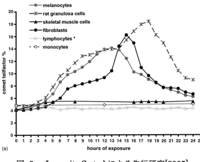 図  6    Ivencsits,S.et al による先行研究[2005] 