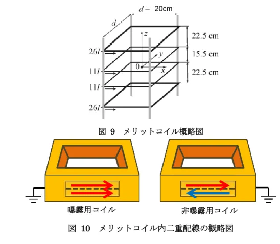図  9  メリットコイル概略図  図  10  メリットコイル内二重配線の概略図  2.3.1  メリットコイルの磁場  メリットコイルの磁場の大きさは Bio  -  Savart の法則から導いた下の式を求めるこ とができる。[11]  B z (z )= ∑ i =14 2 √ 2 μ 0 N i / π d π d (1+ 4 ( z− z i ) 2 d 2 ) √ 1+ 2( z−zd2 i ) 2 i はコイルの上から数えた番号、コイルの巻き数を N、コイルの幅を d、コイルの中 心を原点と