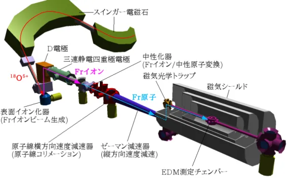 図 2.4 Fr ビームライン全体図．スインガーマグネットで 45 ◦ で打ち下ろされた 18 O 5+ 一次ビームは表面イオン化器内の金ターゲットと反応し Fr が生成される．イオ ンとして引き出された Fr は TOF 室まで輸送され中性化，トラップされる． テンシャルと表面電離に用いる金属表面の仕事関数の関係によりイオンを電離させる．核 融合反応で生成される放射性元素は， Fr 以外はそのイオン化ポテンシャルが金の仕事関 数よりも大きいため，イオンとして引き出されることはない．また，有限要素法によるイ