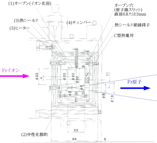 図 3.14 Fr 中性化の構成図． (1) オーブン， (2) 中性化標的， (3) 熱シールド及びヒー ター， (4) 真空チェンバーの一部である． 中性化標的 図 (3.15) に Fr 中性化の為の中性化標的の外観を示す．中性化標的は Fr のイオン化ポ テンシャル E IP (Fr) = 4.1 eV [55] より十分小さな仕事関数をもち，また，原子の脱離は熱 的に行われ温度が高ければより脱離が起きやすくなるため高融点の金属である事が必要で ある．今回は中性化標的の素材は厚さ 100 nm の純