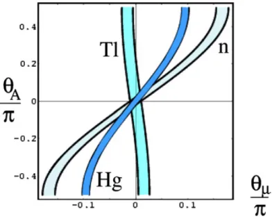 Fig. 8. The combination of the three most sensitive EDM constraints, d n , d Tl , and d Hg , for M SUSY = 500 GeV, and tan b=3
