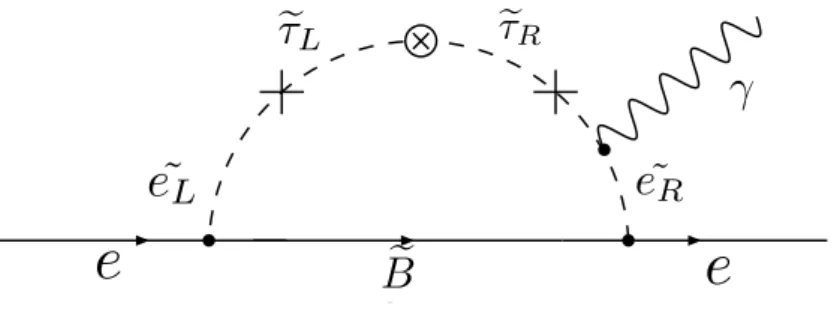 Fig. 10. Contribution of flavour-changing processes to the d-quark EDM. The middle insertion on the sfermion line corresponds to LR mixing proportional to m b ; the insertions on the left and on the right correspond to flavour transitions in the LL and RR 