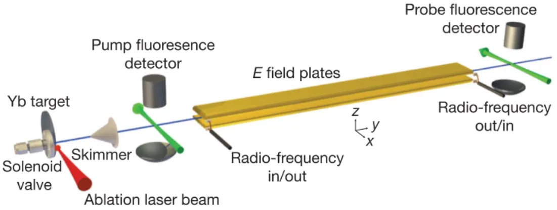 Figure 1 shows the interferometer apparatus 16 . Pulses of YbF mol- mol-ecules are emitted by the source 17 