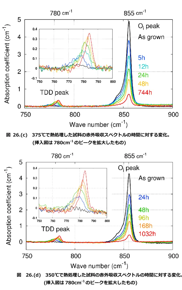 図  26.(c)  375℃で熱処理した試料の赤外吸収スペクトルの時間に対する変化。 
