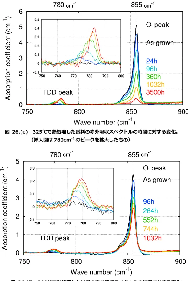 図  26.(e)  325℃で熱処理した試料の赤外吸収スペクトルの時間に対する変化。 