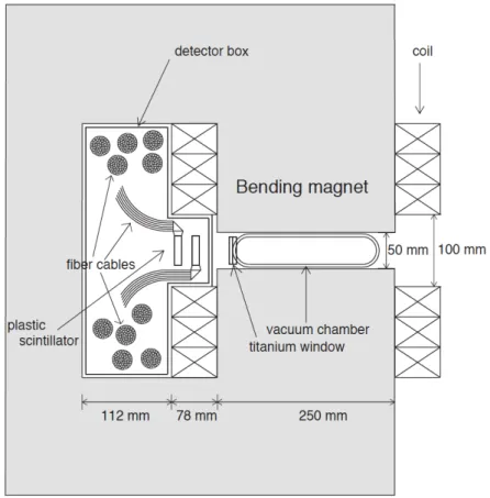 図 1.7 BM4 に配置された STB-Tagger I の断面図 . TagF, TagB の収められた検出器箱が BM4 の 隙間に格納されており , 上下コイルの間にプラスチックシンチレーターが並ぶ 
