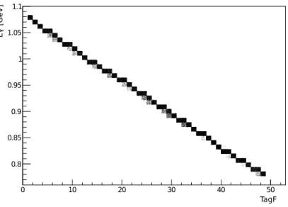 図 1.8 STB-Tagger I にて反跳電子を検出した時の TagF と E γ の対応図 . 横軸が TagF のチャンネ ル数 , 縦軸が標識された光子エネルギー 