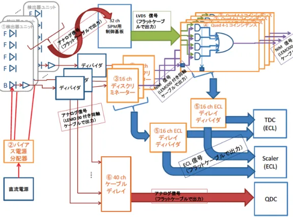 図 2.17 に , 光子標識化装置と NKS2 の検出器群とのデータ収集回路図を示す . 図 2.17 トリガー系回路の概要図 真空ダクト窓 , 支柱による影響の除去 反跳電子は TagF,TagB を通過するまでに , 真空ダクト窓 ( 材質 : チタン膜 ), 真空ダクト窓フレーム ( 材 質 : ステンレス ), 空気などで反跳電子が散乱されると , 本来の電子の軌道とは違う軌道を描く電子を標識化 してしまう 