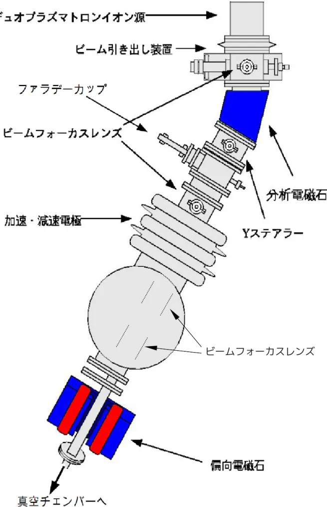 図 5.2: 大強度イオン照射装置の概略図。