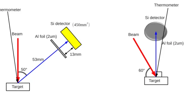 図 5.5: Geometry2 の、Lab 系での検出器の配置。左図はビーム下流側から見た図であり、右図
