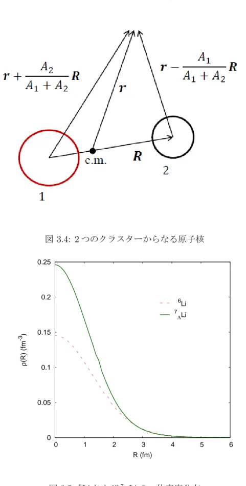 図 3.4: 2 つのクラスターからなる原子核  0 0.05  0.1 0.15 0.2 0.25  0  1  2  3  4  5  6ρ(R) (fm-3) R (fm) 6 Li7ΛLi 図 3.5: 6 Li および 7 Λ Li の一体密度分布