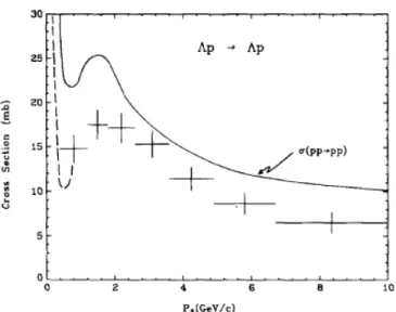 図 4.3: ラムダ-陽子の弾性散乱断面積の実験データ（点線及びエラーバー付きの点）。実 線は陽子-陽子の弾性散乱断面積である。横軸は実験室系でのラムダ粒子の運動量である。
