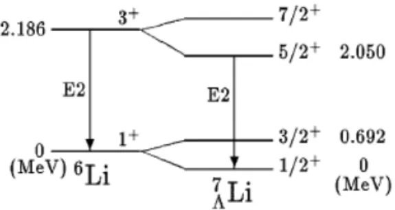 図 1.1: 6 Li, 7 Λ Li の基底状態、第 1 励起状態のエネルギースペクトルの実験値。文献 [9]