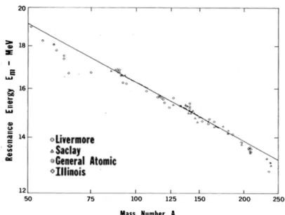 図 2.4: 巨大双極子共鳴のエネルギー E GDR [9]( 実線は (2.2.2) 式による値、各点は Livermore, Saclay, General Atomic Laboratories, Illinois において行われた実験による値を表す）