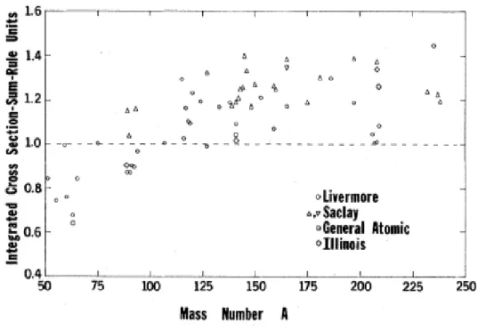 図 2.5: 増幅因子 κ = σ E1 tot /σ T RK の値 [9]( 各点は Livermore, Saclay, General Atomic Labo- Labo-ratories, Illinois において行われた実験による値を表す )