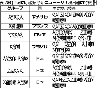 表 1.3: 世界の小型原子炉ニュートリノ検出器の特徴 [9]