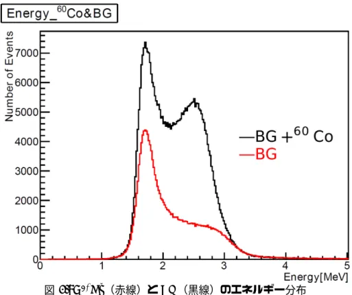 図 3.8: 60 Co （赤線）と BG （黒線）のエネルギー分布