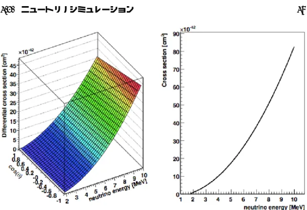 図 4.2: 逆 β 崩壊の反応断面積 ( 左図が微分反応断面積、右図が全反応断面積 ) Threshold による Cut Eﬃciency である。検出器の Threshold の設定から、シミュレー ションでは 2 M eV 以上のイベントを採用する。