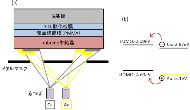 図 3.5  (a)電極の真空蒸着(b)電極からの rubrene 単結晶への電荷注入 