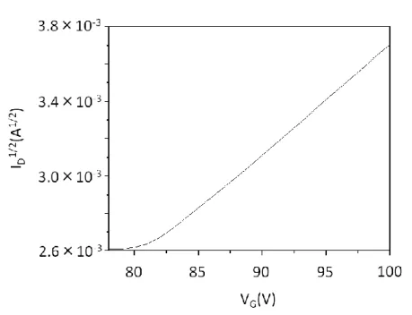 図 3.9  両極性有機電界効果トランジスタの I D -V G 特性 