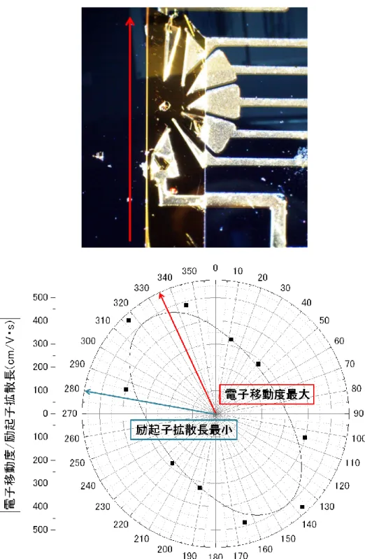 図 4.1 と図 4.4 から、角度ごとに電子移動度  /励起子拡散長  を求めると図 4.5 のよ うになる。 