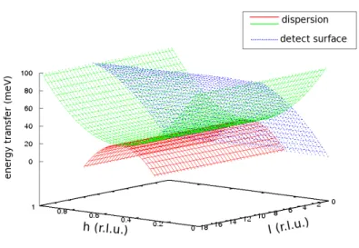 図 14: 分散関係と detect 面 ンスファー ~ ω の関係式から Q 2D = sin 2θ √ 2m ~ 2 (E i − ~ ω) (9) となり、エネルギー分解能 dE を考慮すると dQ = 1 2 sin 2θ [√ 2m ~ 2 (E i − ~ ω + dE) − √ 2m~2 (E i − ~ ω − dE) ] (10) = 1 2 Q 2D [√ E i − ~ ω + dEEi − ~ ω − √ E i − ~ ω − dEEi−~ω ] (11) dE と dQ の tr