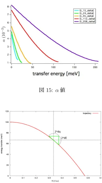 図 15: α 値