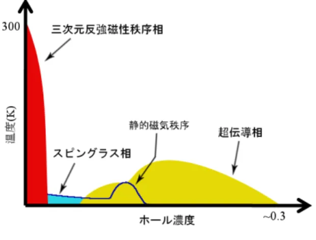 図 2: La 2 − x Sr x CuO 4 (LSCO) の電子相図 となる元素との置換、あるいは過剰酸素を導入することによって、 CuO 2 面にホールをドープする。 LSCO の電子相図を図 2 に示す。 LSCO では約 2% のホールをドープすることにより反強磁性秩序相が消失し、スピング ラス相が現れる。さらにホールをドープしていくと約 5.5% から超伝導相 が発現する。超伝導相は、最初はホールドープ量の増加に伴い T c も上昇 するが、約 16% で最大値 ( ∼ 37K) をとり、次第