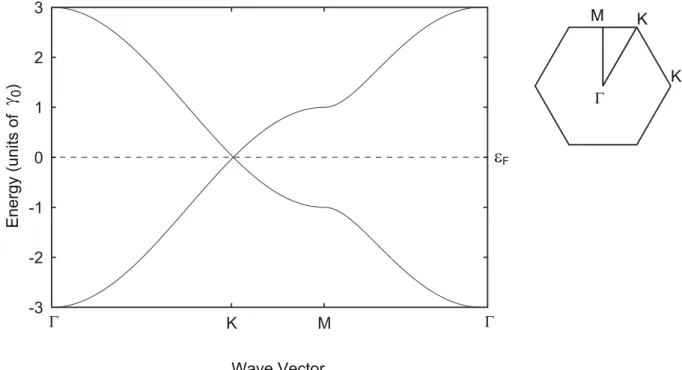Figure 2.2: The band structure of graphene obtained in the nearest-neighbor tight-binding model along Γ → K → M → Γ